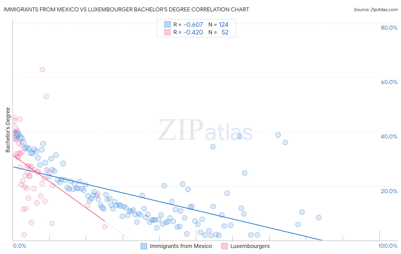 Immigrants from Mexico vs Luxembourger Bachelor's Degree