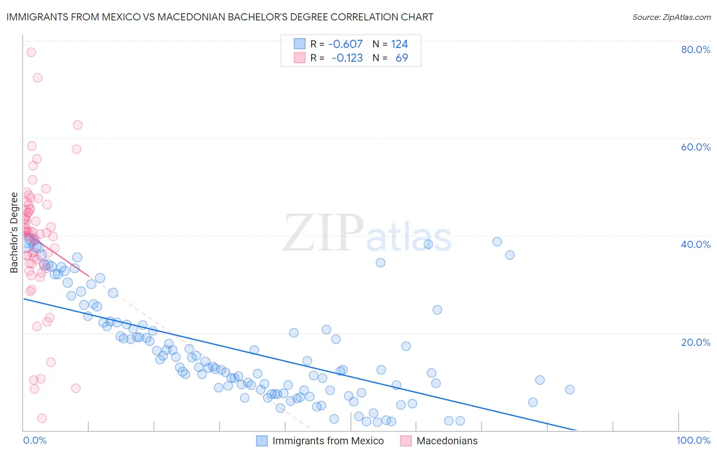 Immigrants from Mexico vs Macedonian Bachelor's Degree