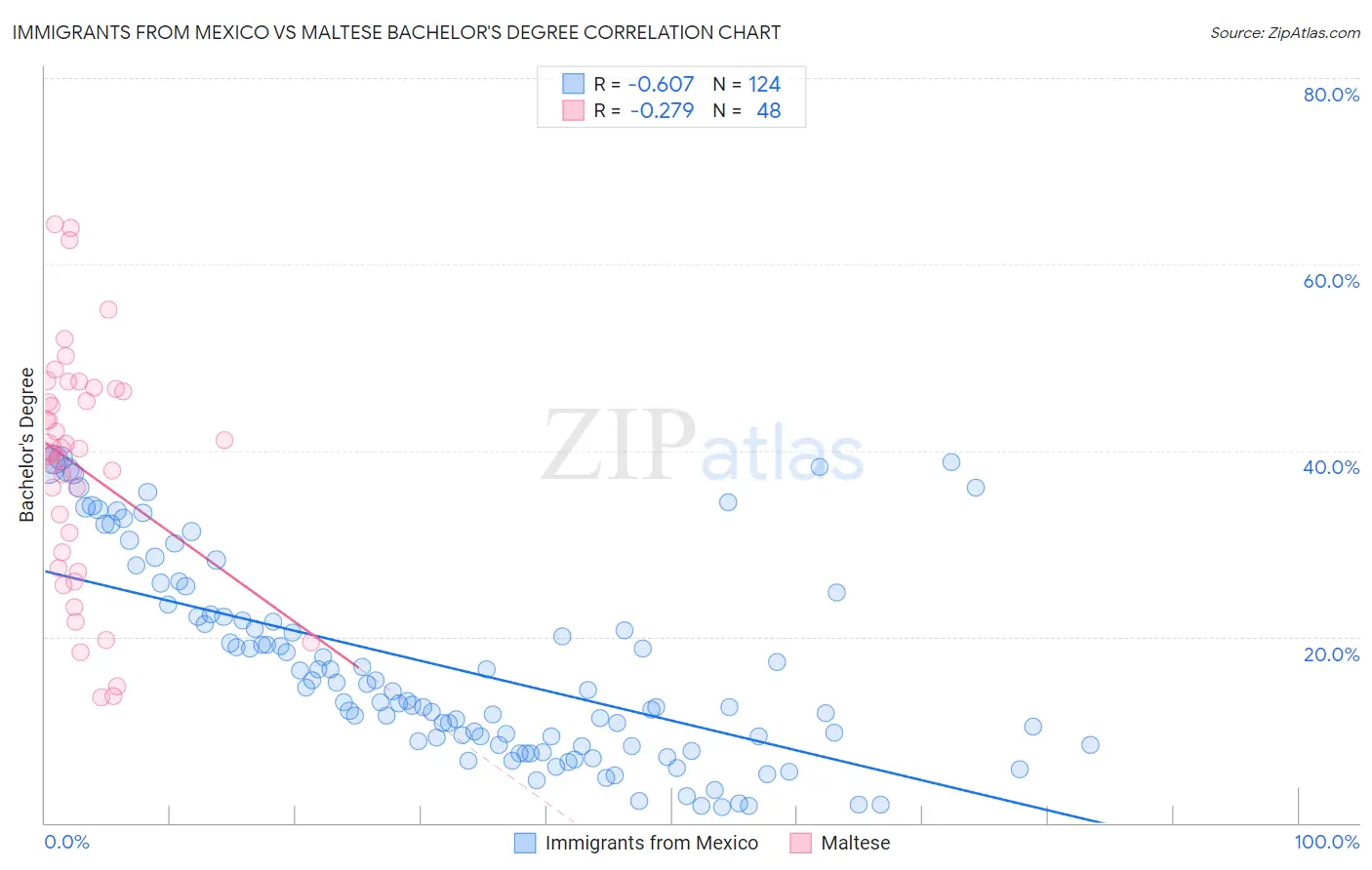 Immigrants from Mexico vs Maltese Bachelor's Degree