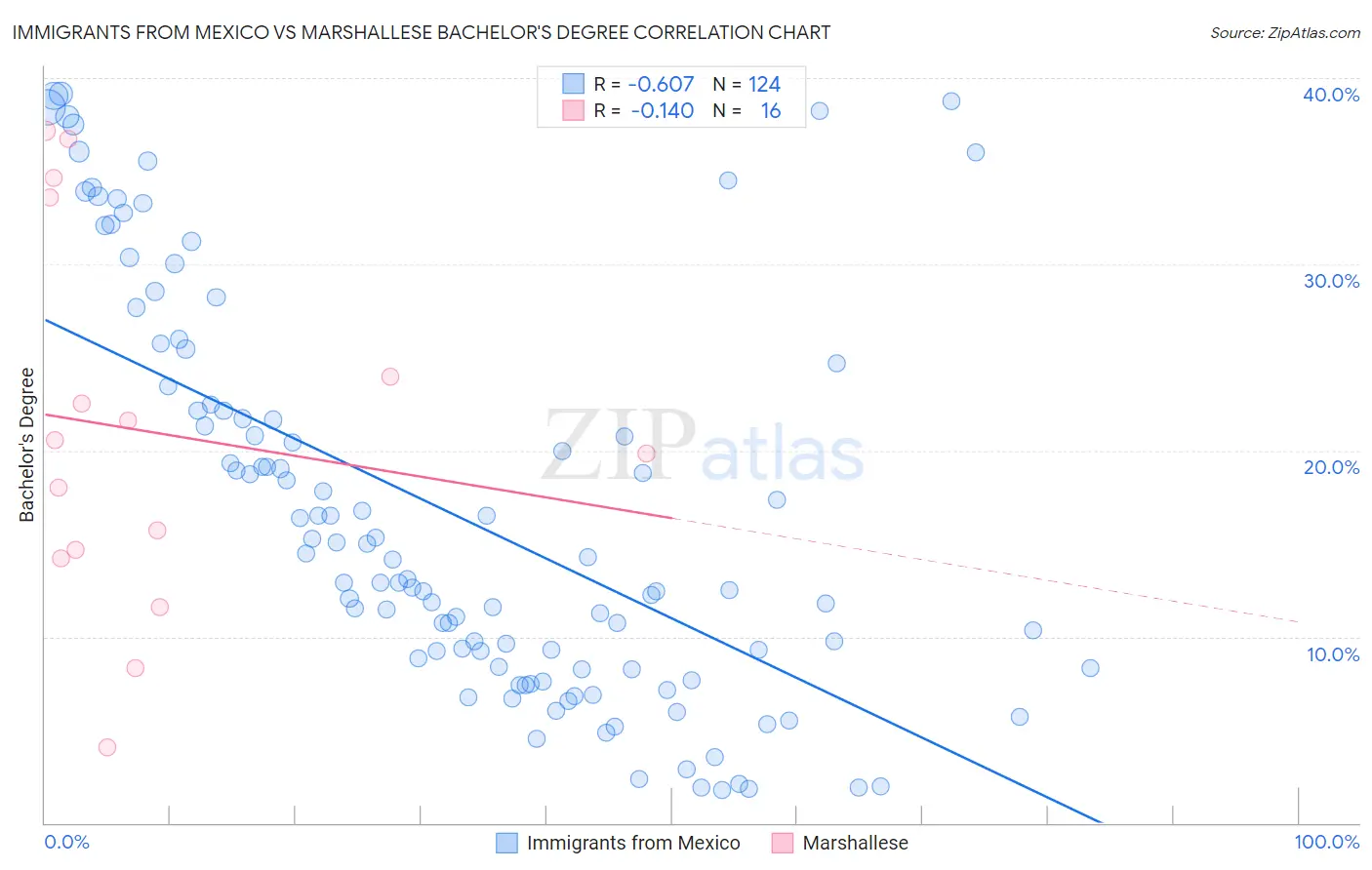 Immigrants from Mexico vs Marshallese Bachelor's Degree