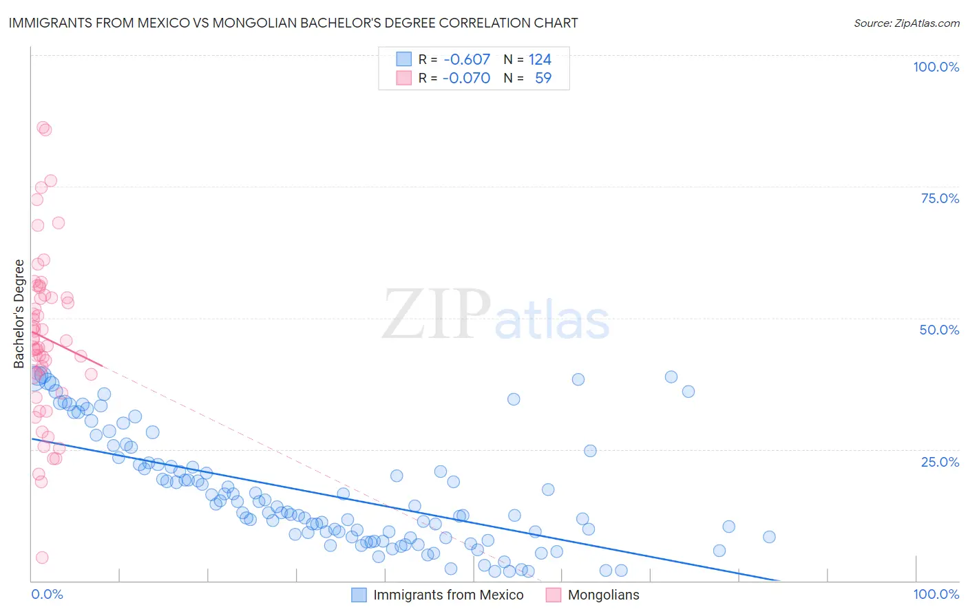 Immigrants from Mexico vs Mongolian Bachelor's Degree