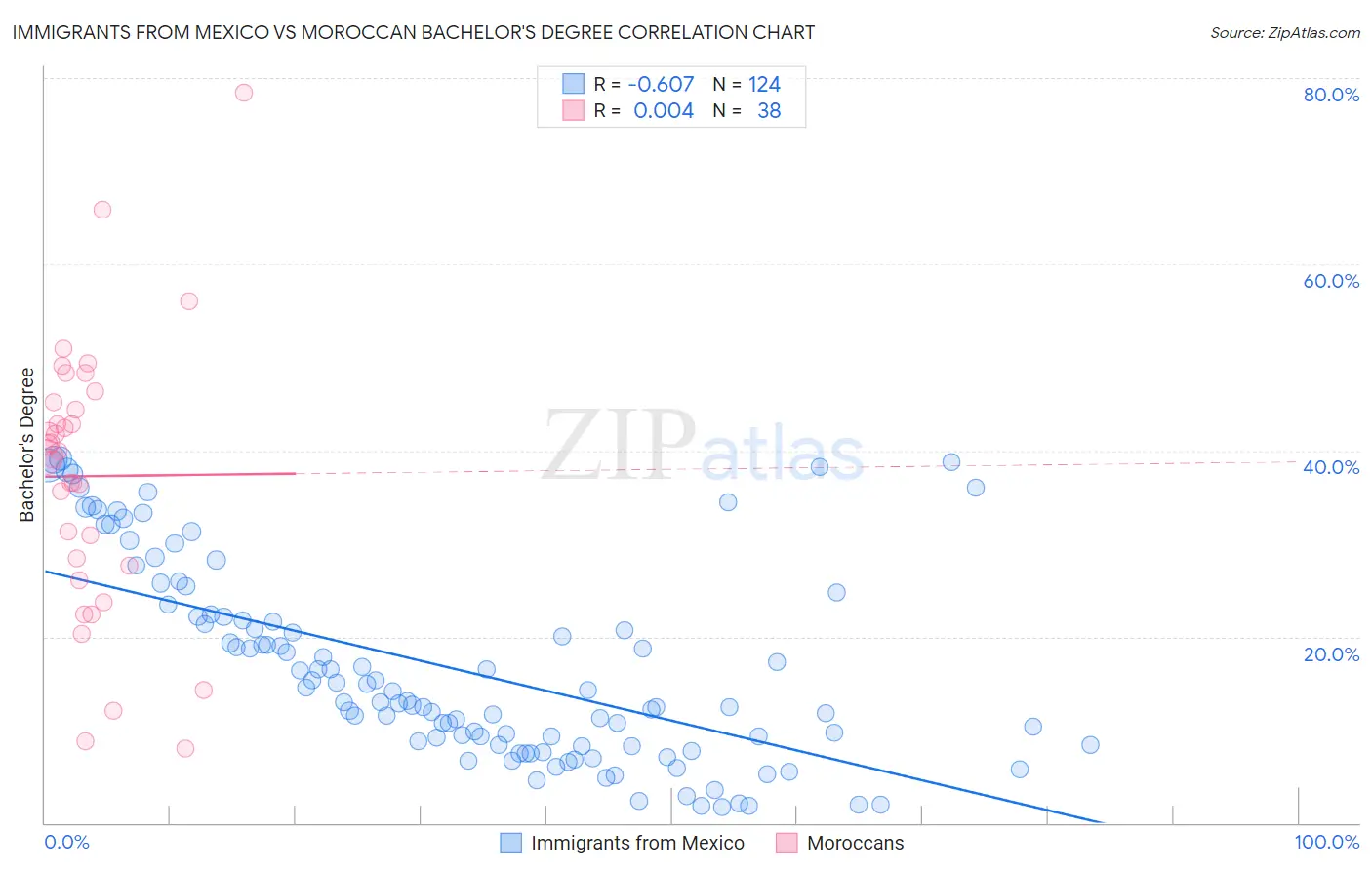 Immigrants from Mexico vs Moroccan Bachelor's Degree