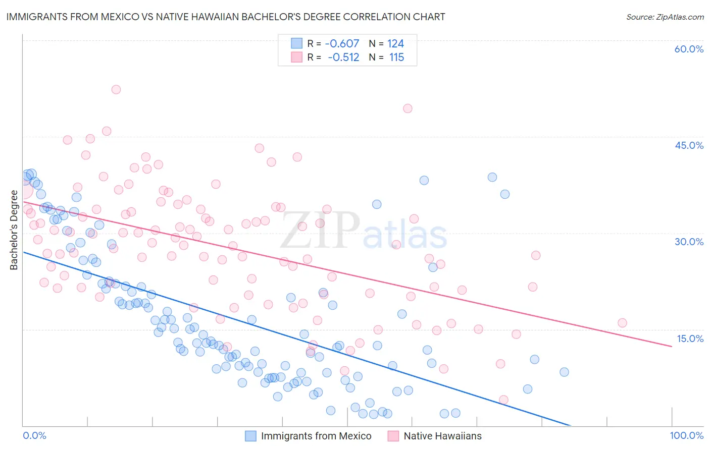 Immigrants from Mexico vs Native Hawaiian Bachelor's Degree