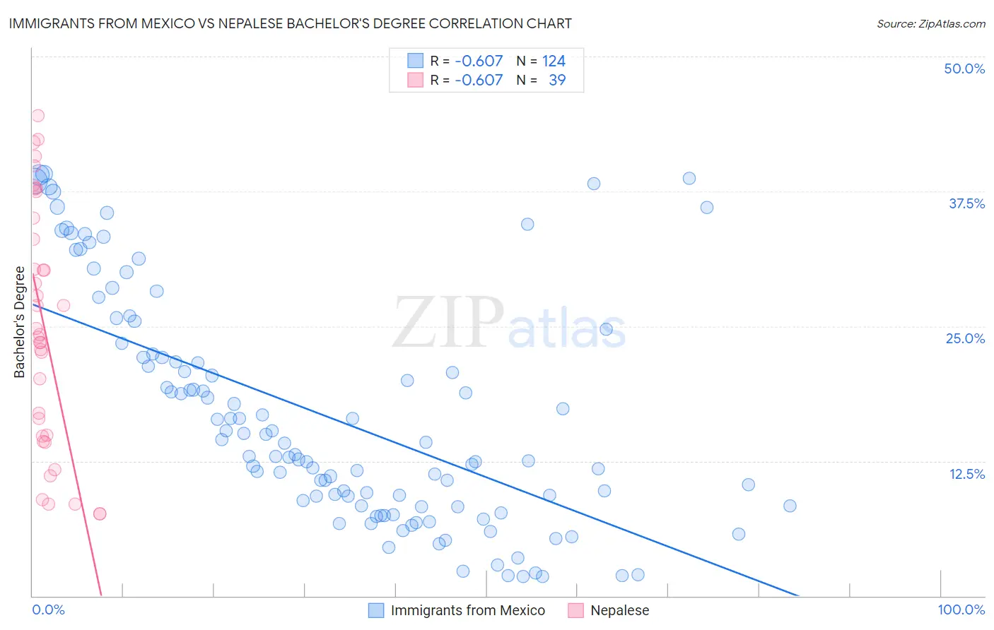 Immigrants from Mexico vs Nepalese Bachelor's Degree