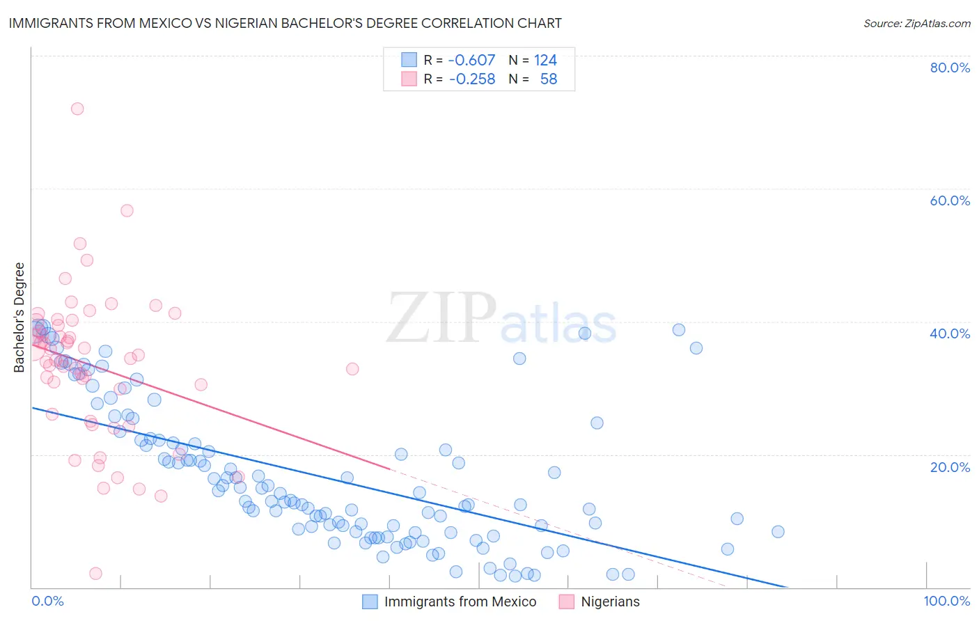 Immigrants from Mexico vs Nigerian Bachelor's Degree
