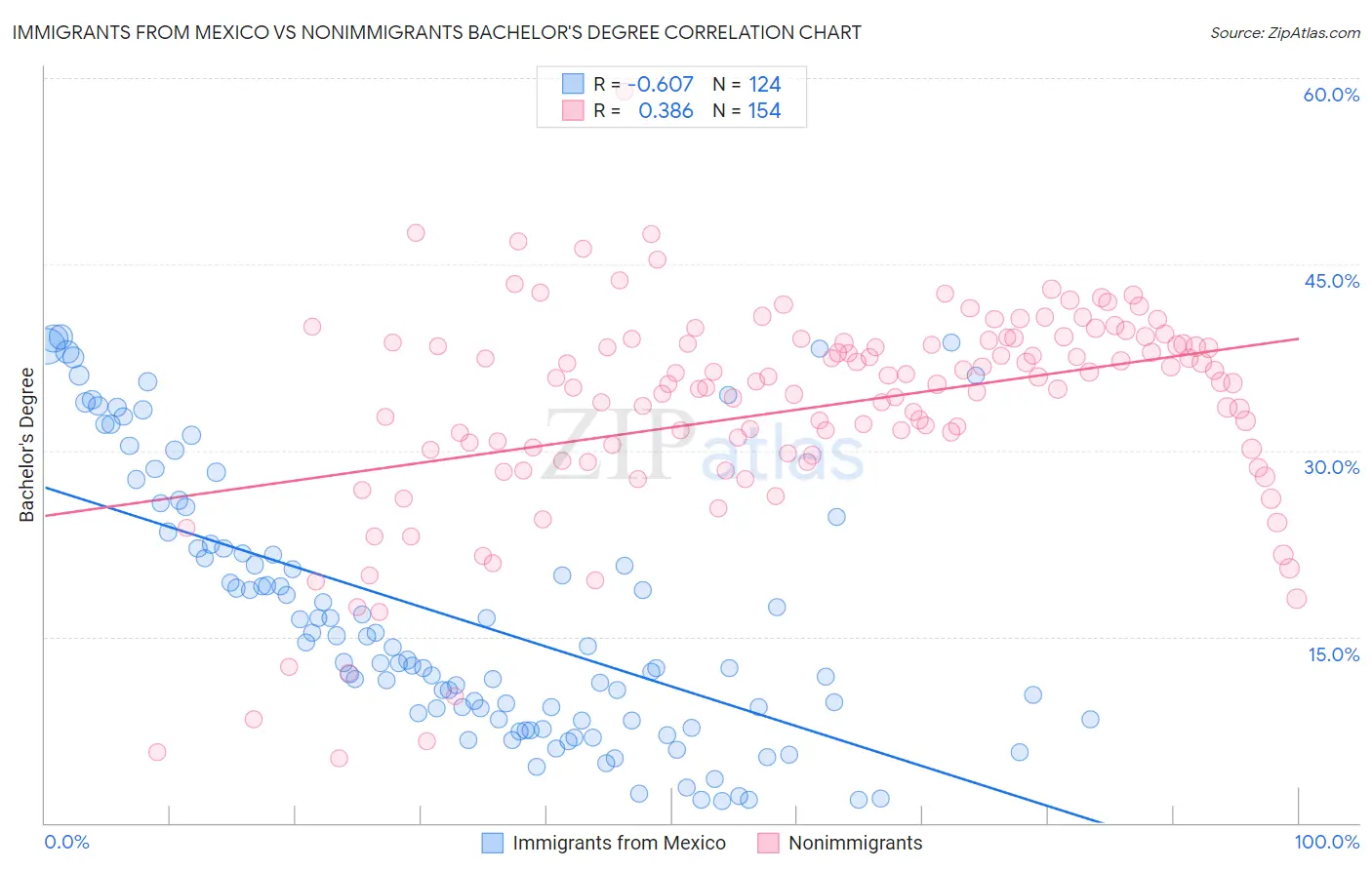 Immigrants from Mexico vs Nonimmigrants Bachelor's Degree