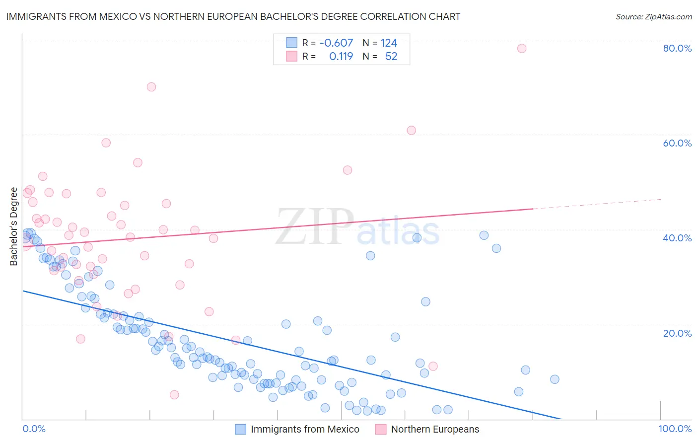 Immigrants from Mexico vs Northern European Bachelor's Degree