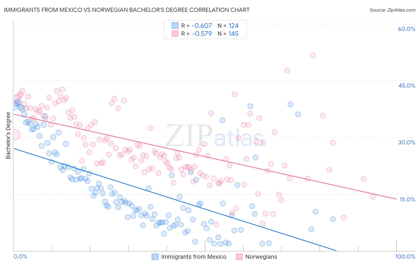 Immigrants from Mexico vs Norwegian Bachelor's Degree