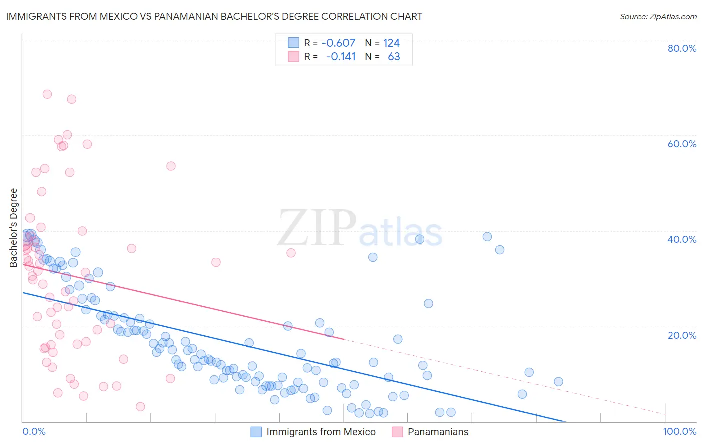 Immigrants from Mexico vs Panamanian Bachelor's Degree