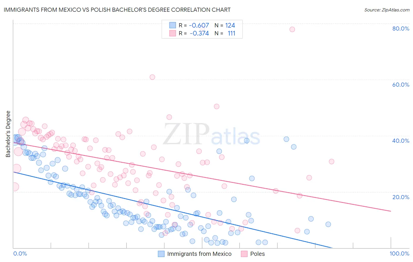 Immigrants from Mexico vs Polish Bachelor's Degree