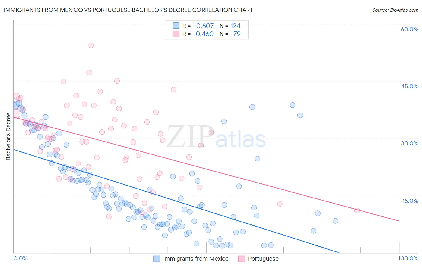 Immigrants from Mexico vs Portuguese Bachelor's Degree