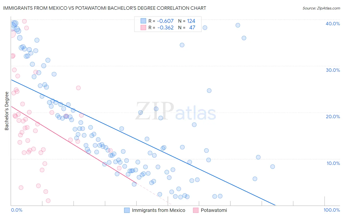 Immigrants from Mexico vs Potawatomi Bachelor's Degree