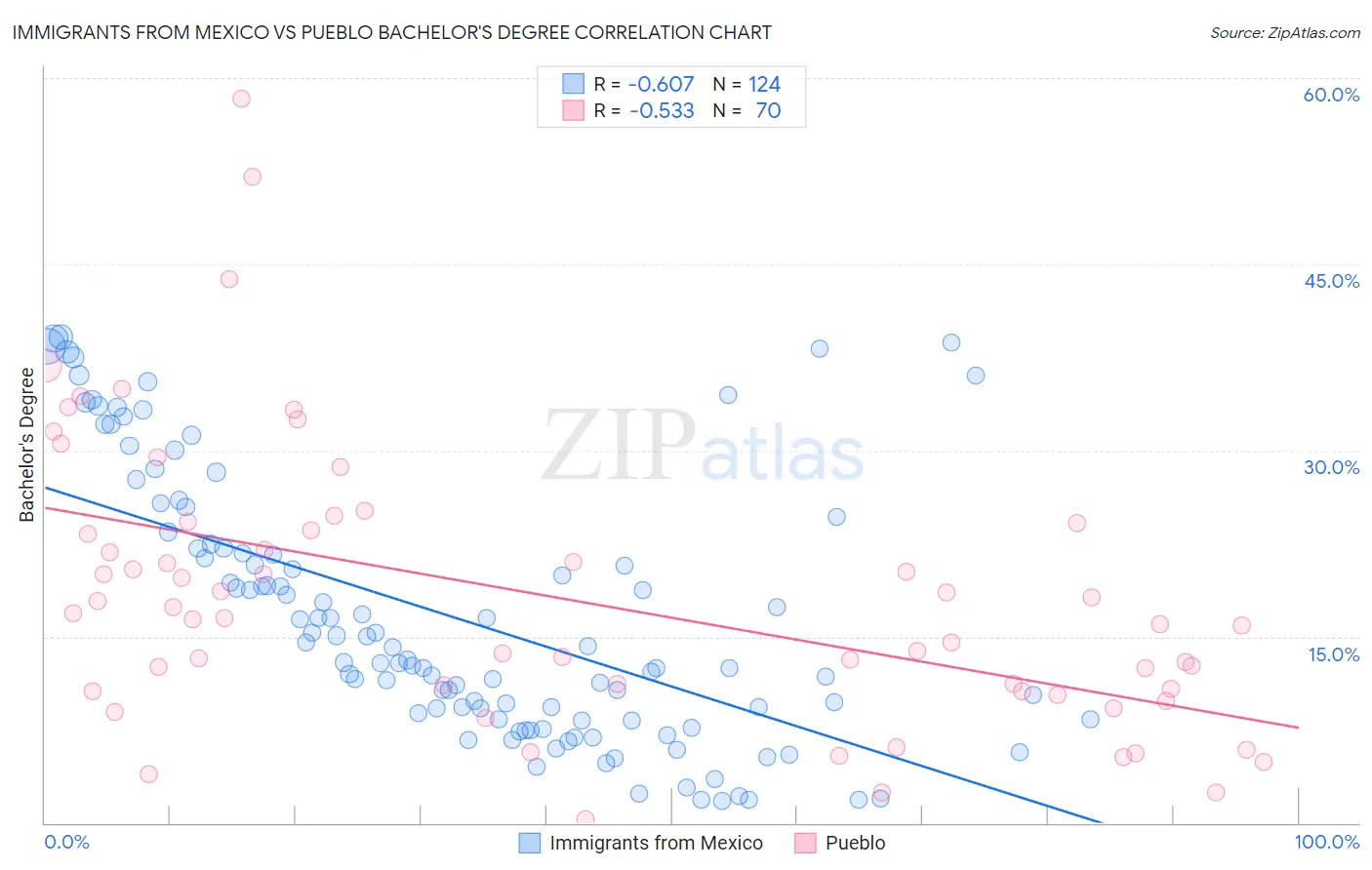 Immigrants from Mexico vs Pueblo Bachelor's Degree