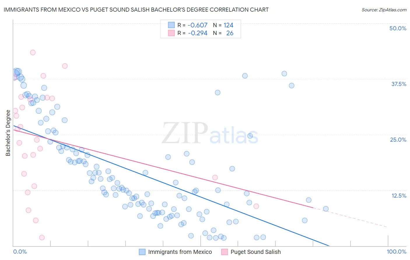 Immigrants from Mexico vs Puget Sound Salish Bachelor's Degree