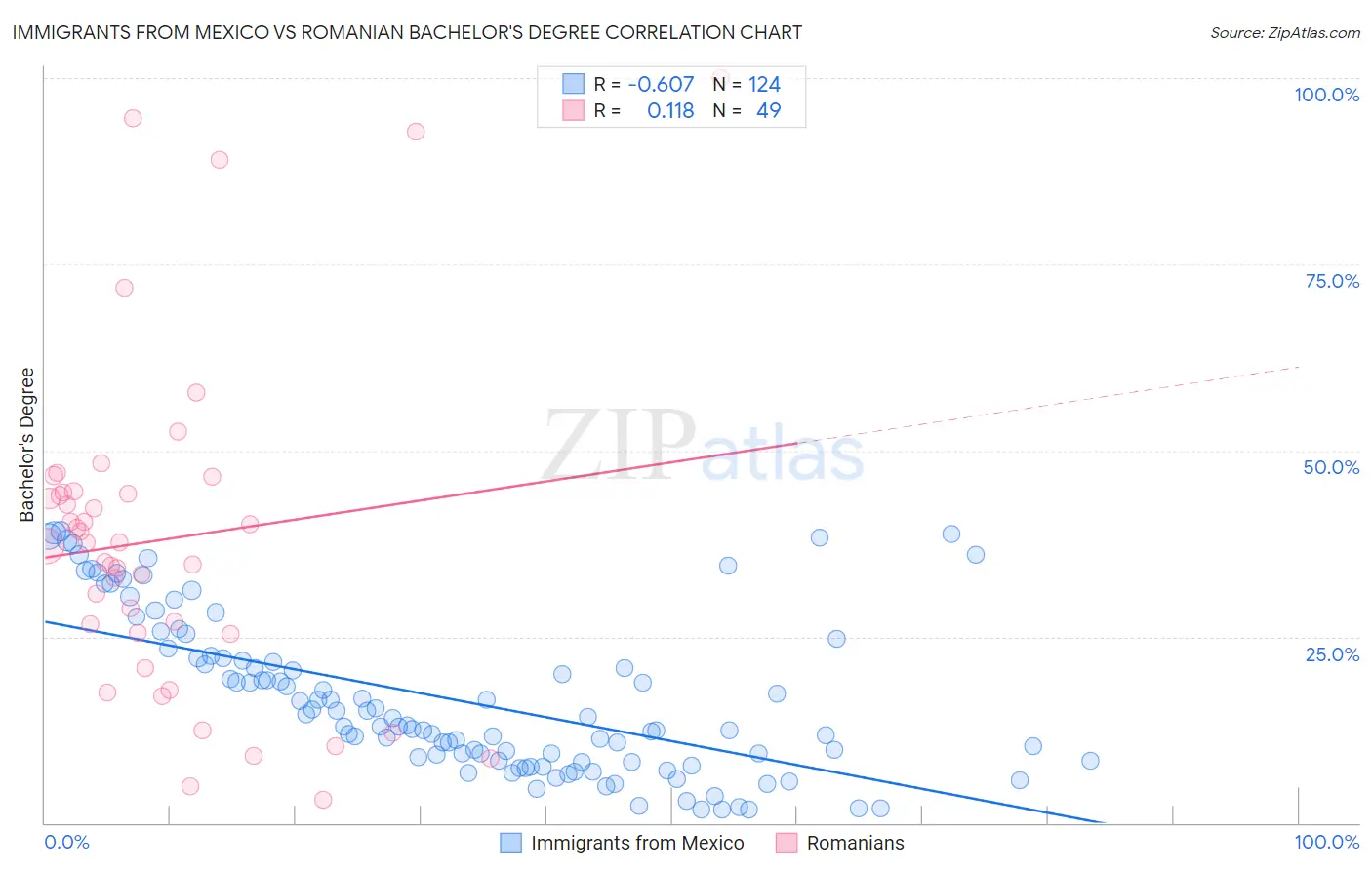 Immigrants from Mexico vs Romanian Bachelor's Degree