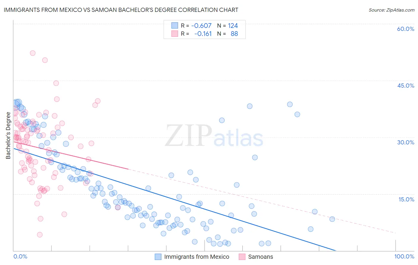 Immigrants from Mexico vs Samoan Bachelor's Degree