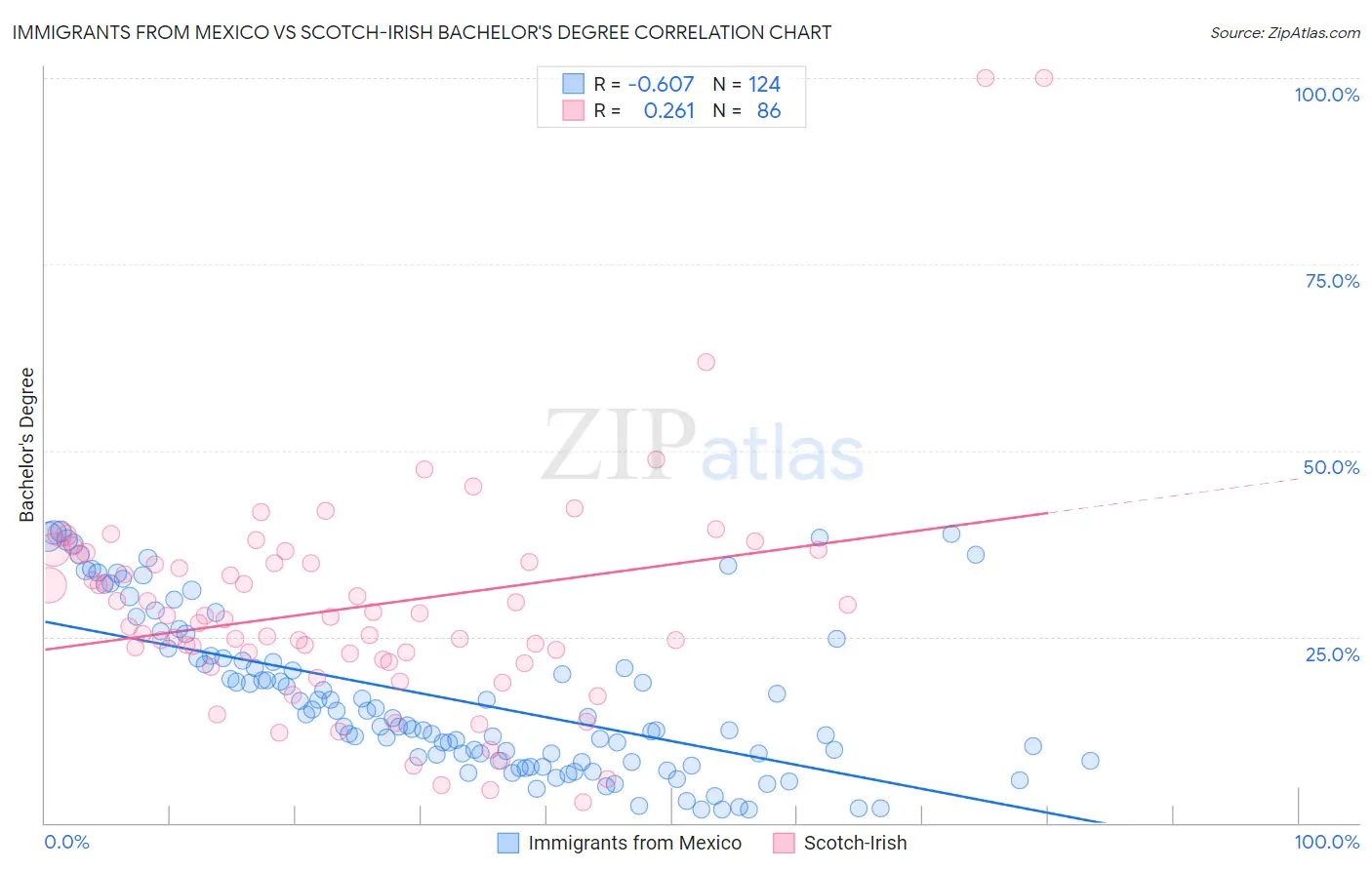 Immigrants from Mexico vs Scotch-Irish Bachelor's Degree