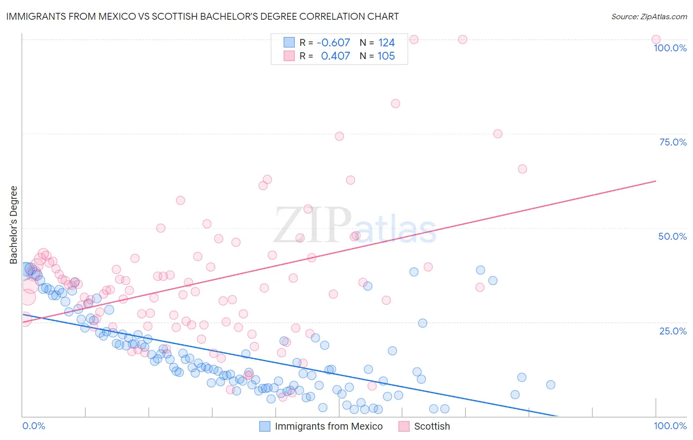 Immigrants from Mexico vs Scottish Bachelor's Degree