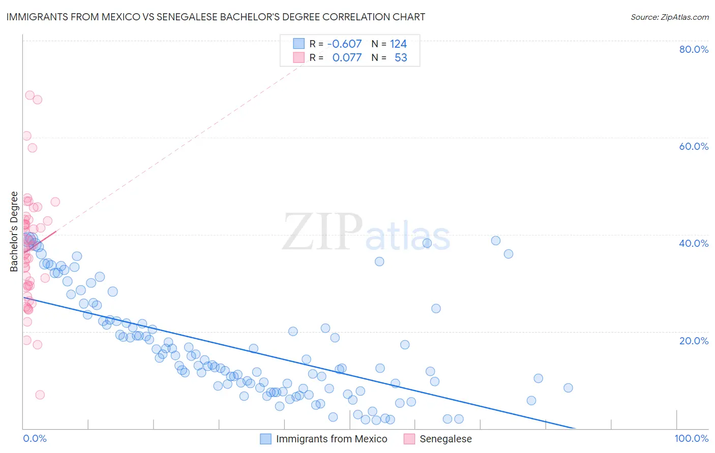 Immigrants from Mexico vs Senegalese Bachelor's Degree