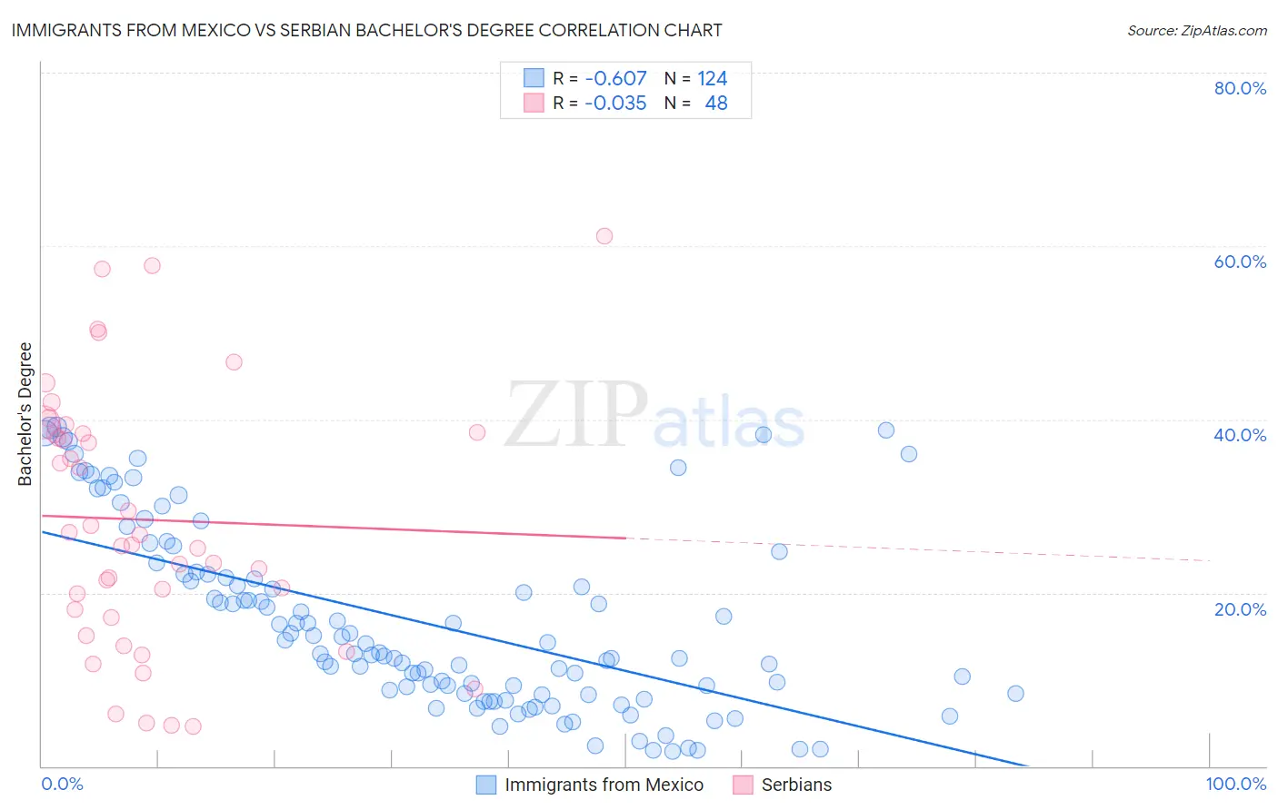 Immigrants from Mexico vs Serbian Bachelor's Degree