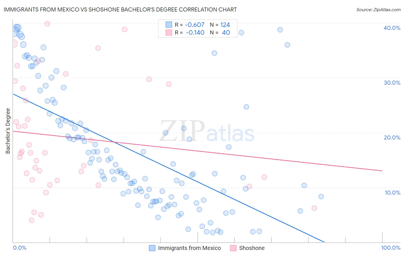 Immigrants from Mexico vs Shoshone Bachelor's Degree