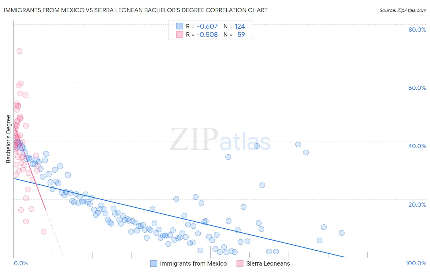 Immigrants from Mexico vs Sierra Leonean Bachelor's Degree