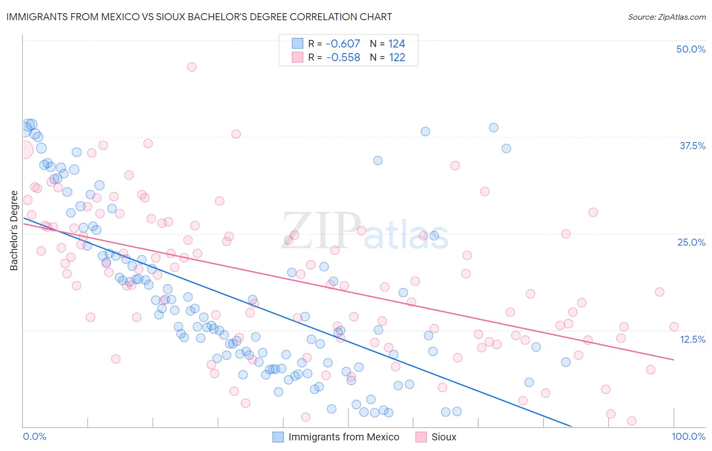 Immigrants from Mexico vs Sioux Bachelor's Degree