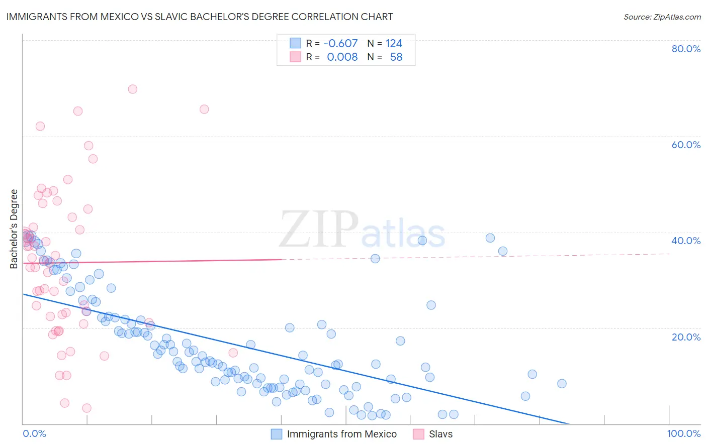 Immigrants from Mexico vs Slavic Bachelor's Degree