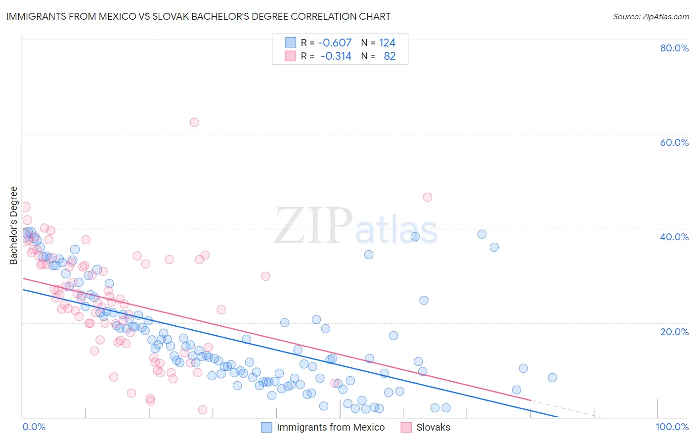 Immigrants from Mexico vs Slovak Bachelor's Degree