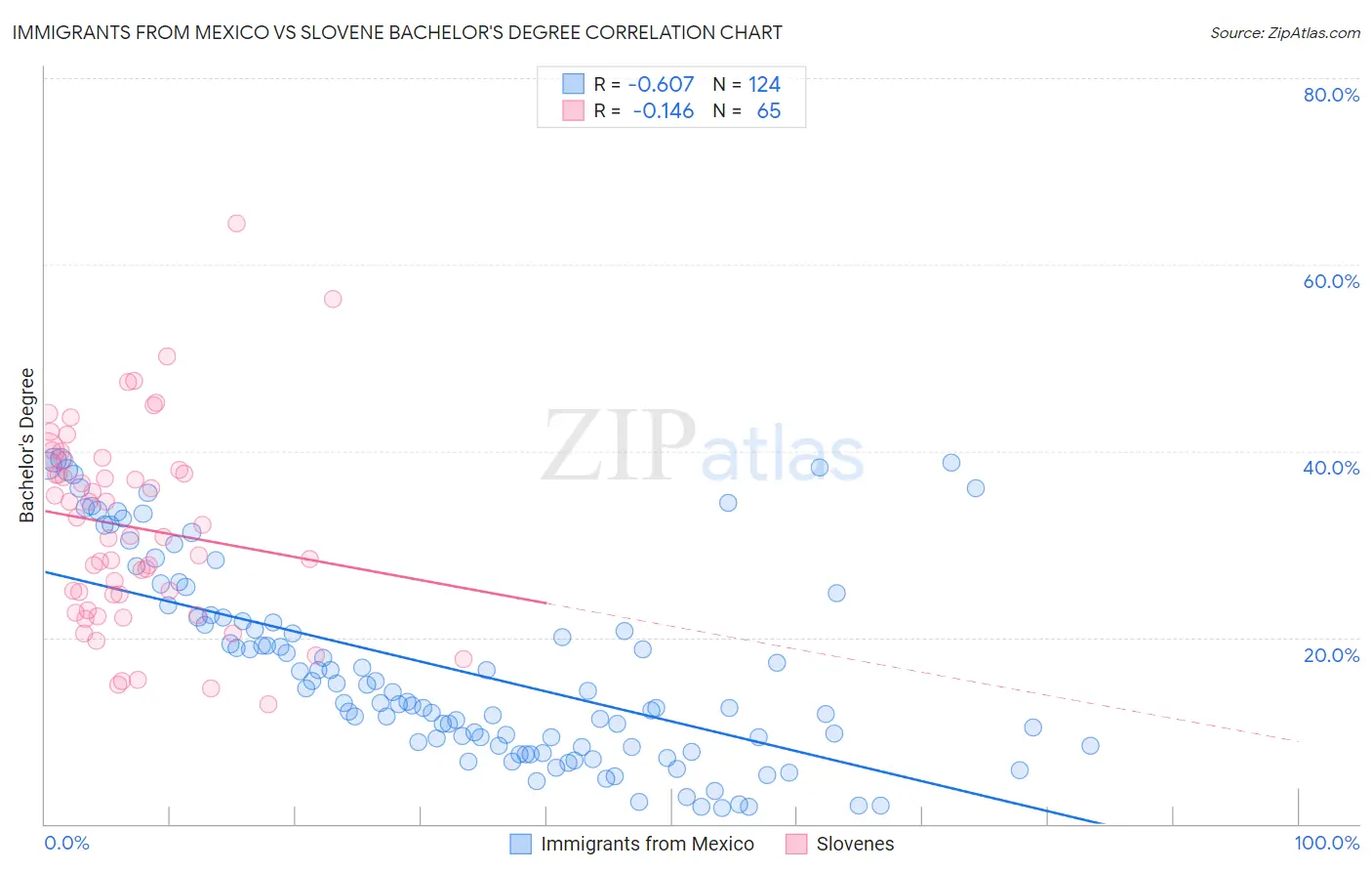 Immigrants from Mexico vs Slovene Bachelor's Degree