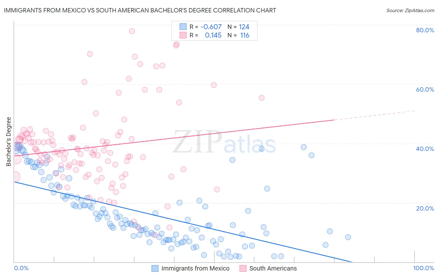 Immigrants from Mexico vs South American Bachelor's Degree