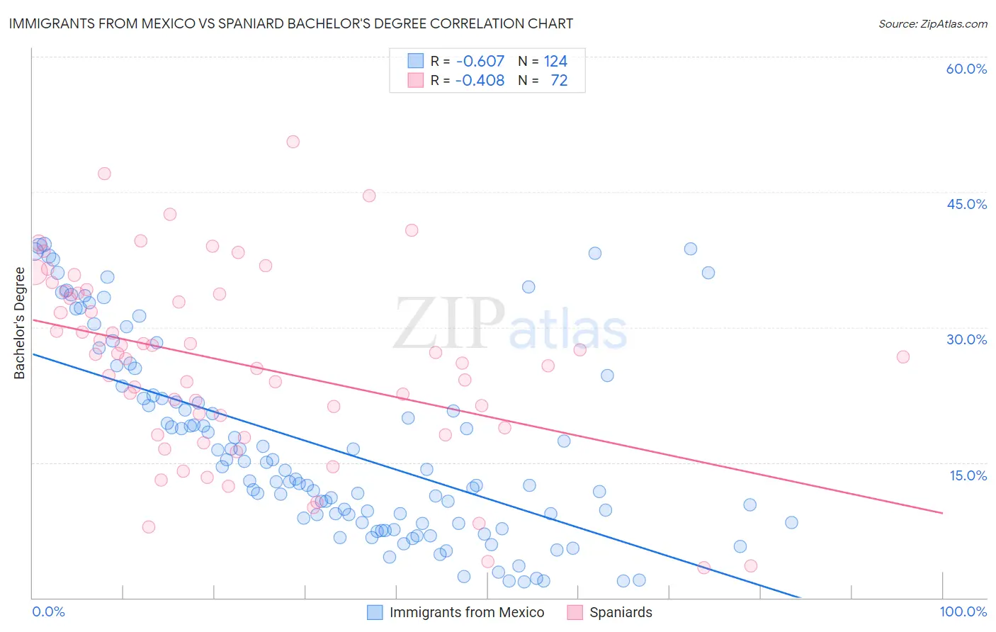 Immigrants from Mexico vs Spaniard Bachelor's Degree