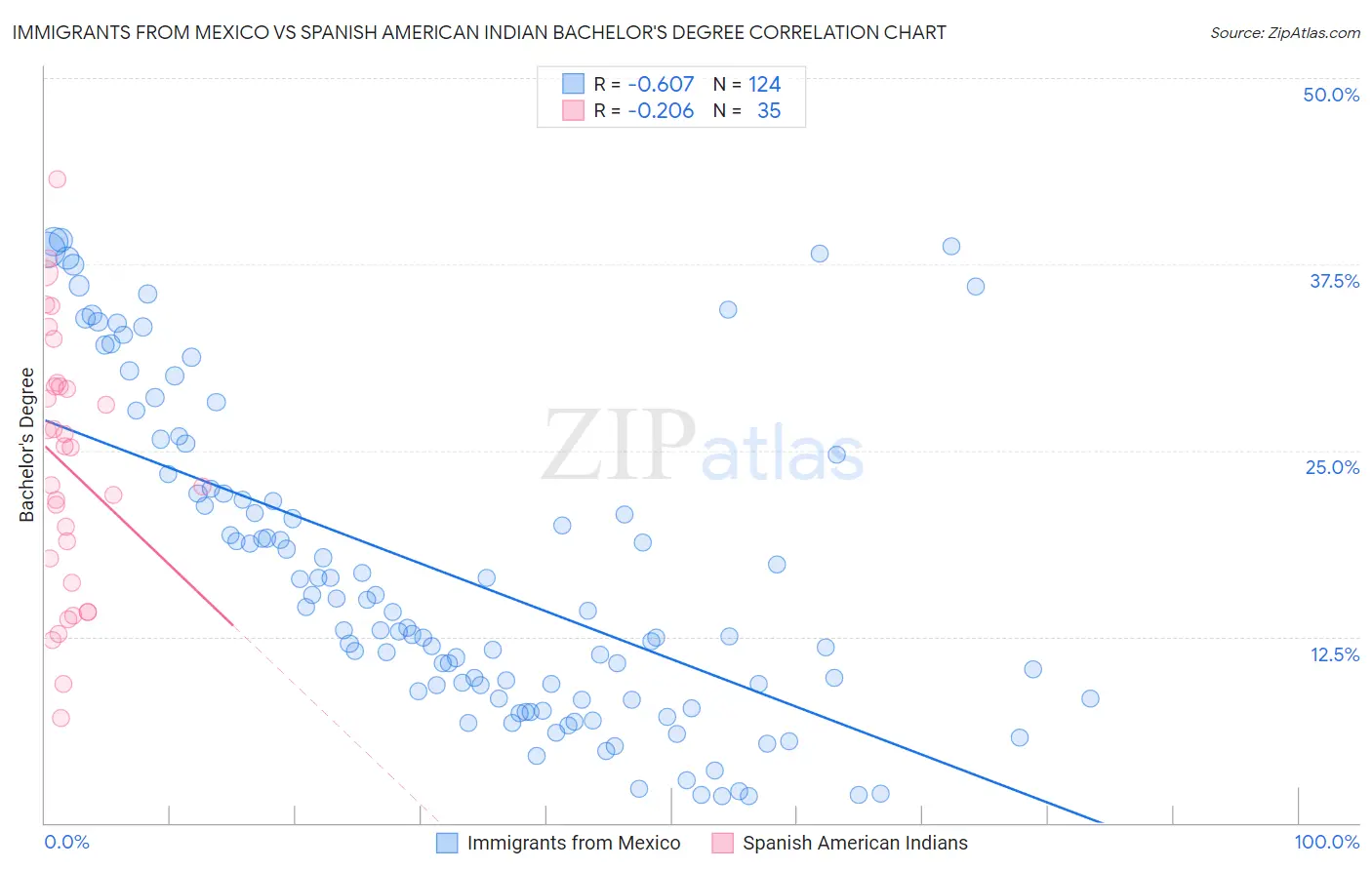 Immigrants from Mexico vs Spanish American Indian Bachelor's Degree