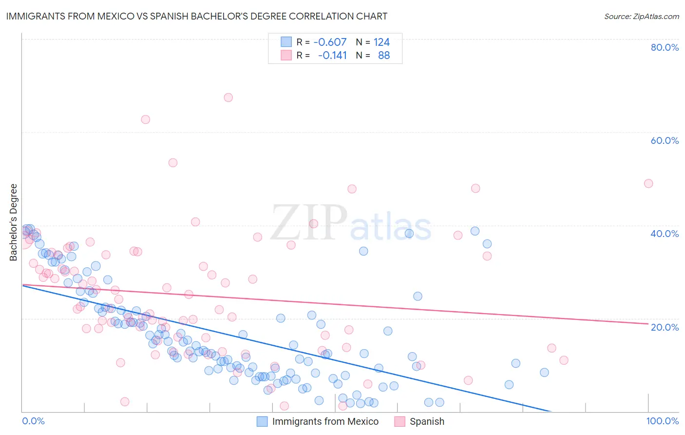 Immigrants from Mexico vs Spanish Bachelor's Degree