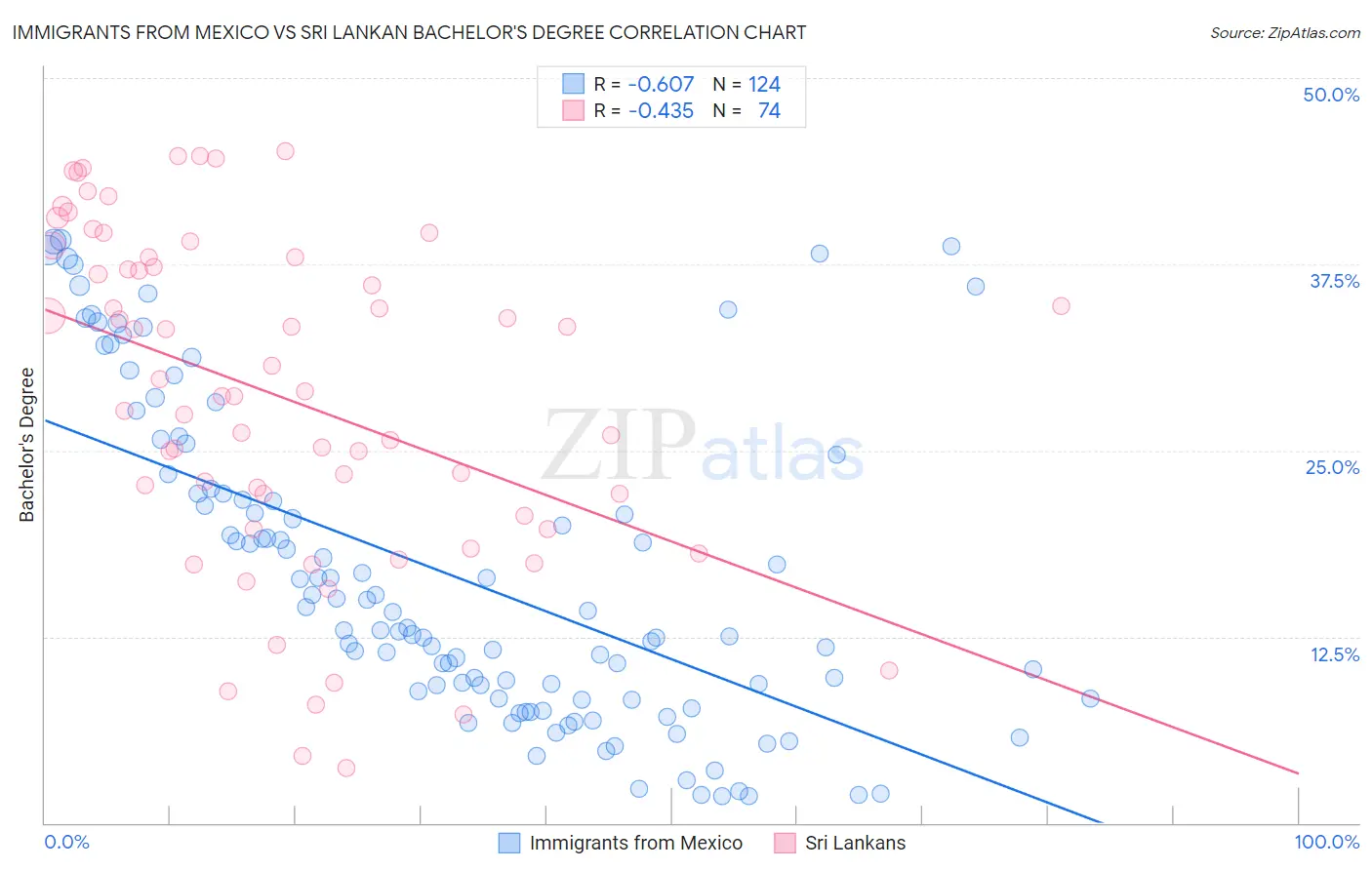 Immigrants from Mexico vs Sri Lankan Bachelor's Degree