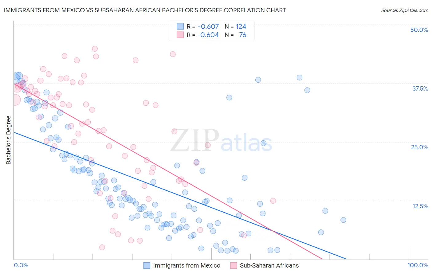 Immigrants from Mexico vs Subsaharan African Bachelor's Degree