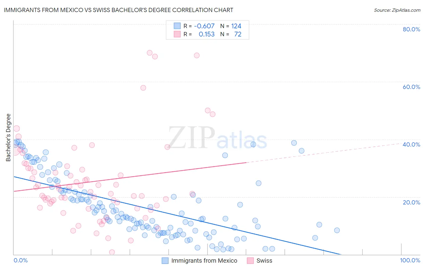 Immigrants from Mexico vs Swiss Bachelor's Degree