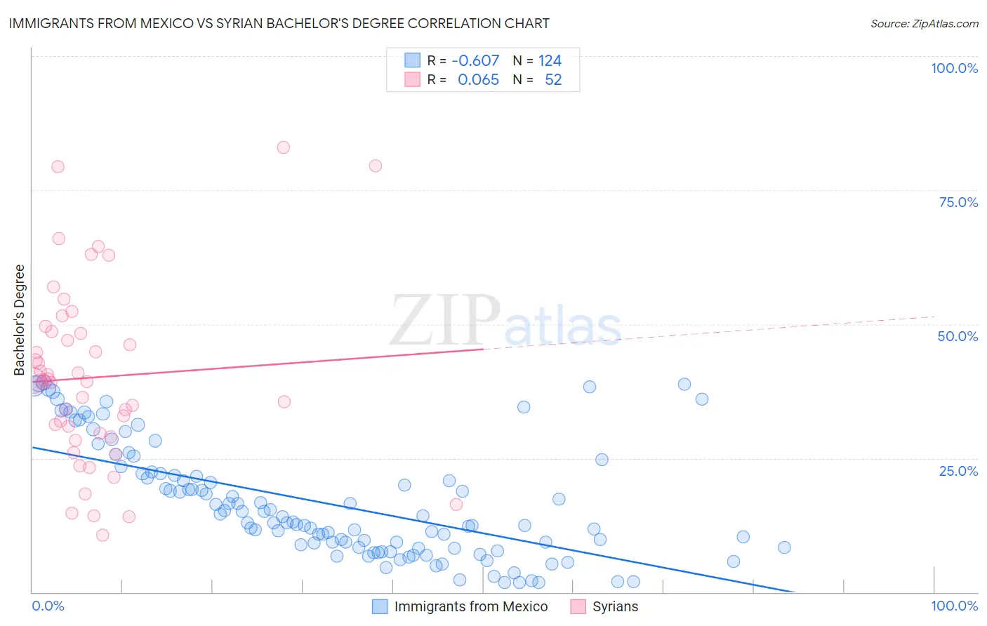 Immigrants from Mexico vs Syrian Bachelor's Degree