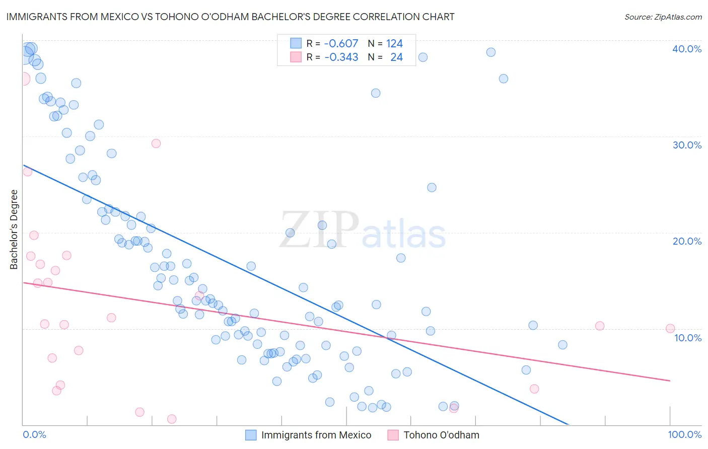 Immigrants from Mexico vs Tohono O'odham Bachelor's Degree