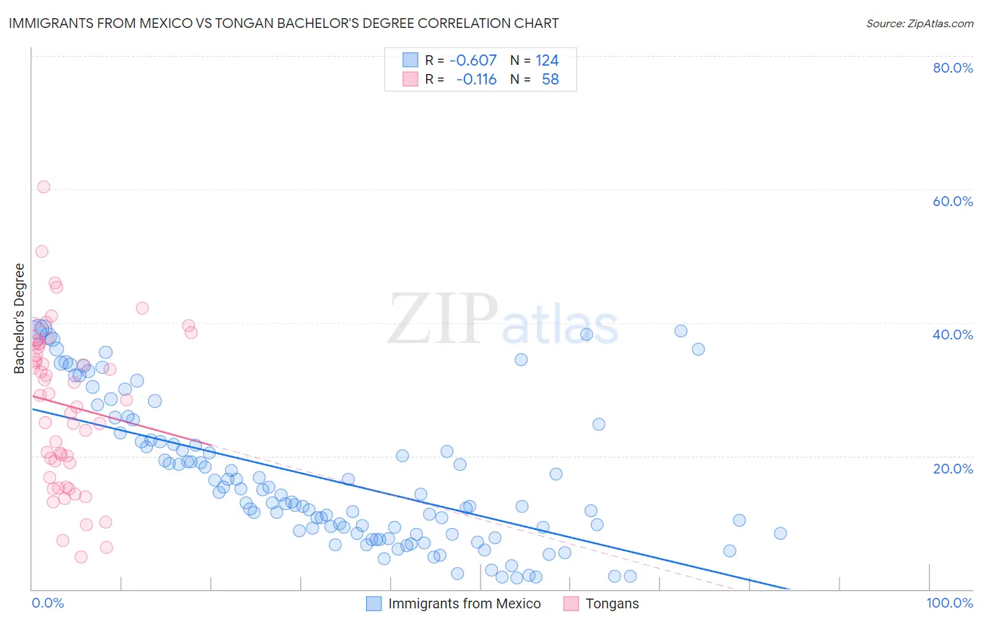 Immigrants from Mexico vs Tongan Bachelor's Degree