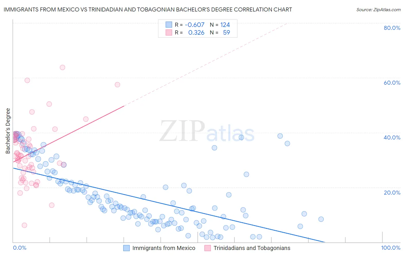 Immigrants from Mexico vs Trinidadian and Tobagonian Bachelor's Degree