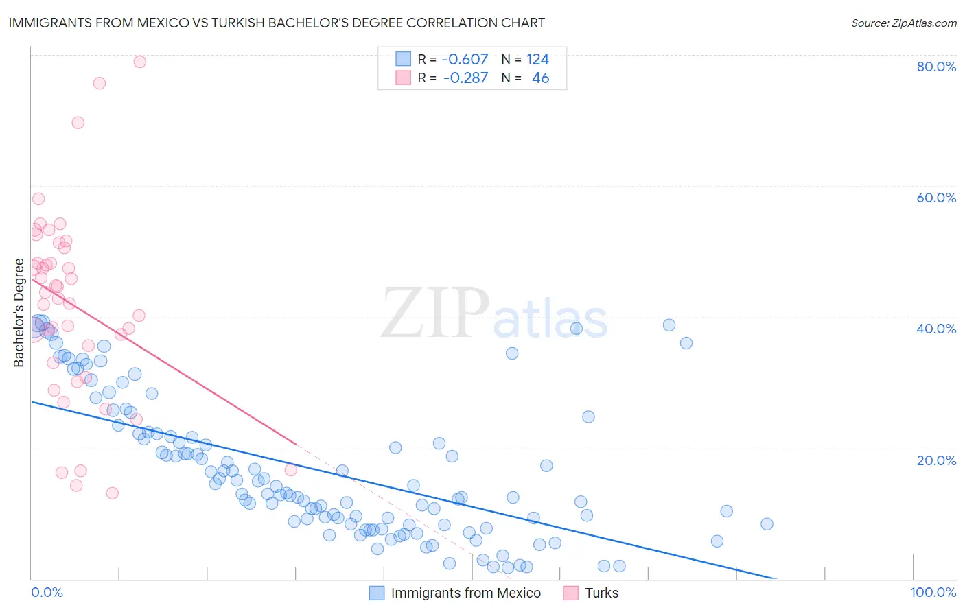 Immigrants from Mexico vs Turkish Bachelor's Degree