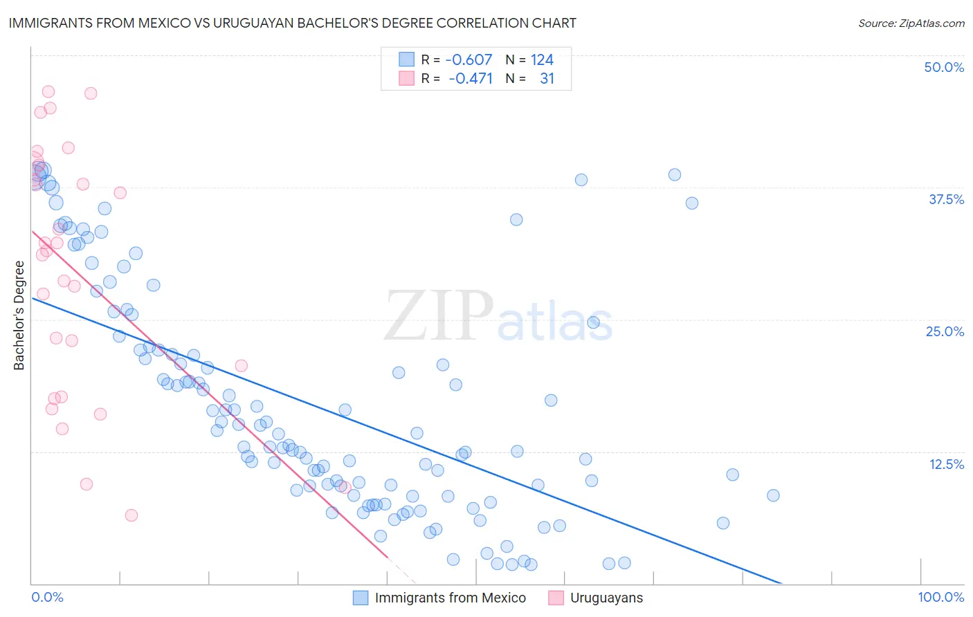 Immigrants from Mexico vs Uruguayan Bachelor's Degree