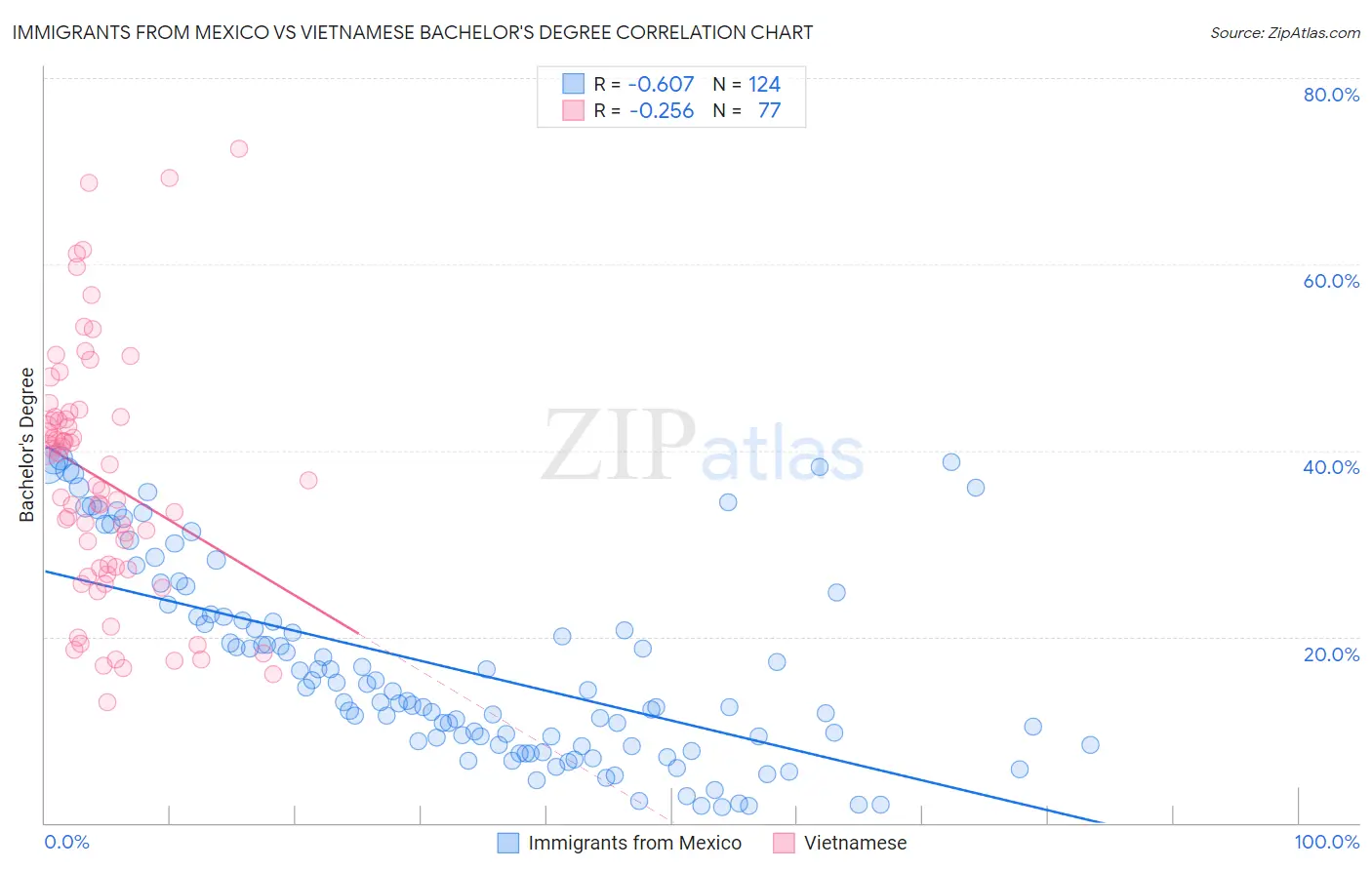 Immigrants from Mexico vs Vietnamese Bachelor's Degree