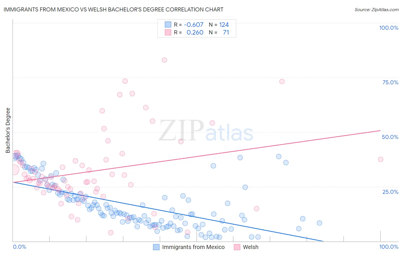 Immigrants from Mexico vs Welsh Bachelor's Degree