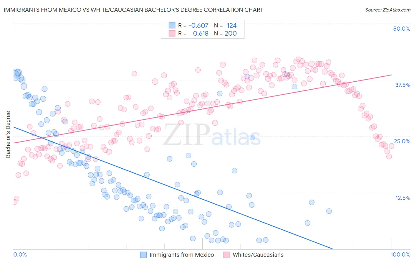 Immigrants from Mexico vs White/Caucasian Bachelor's Degree