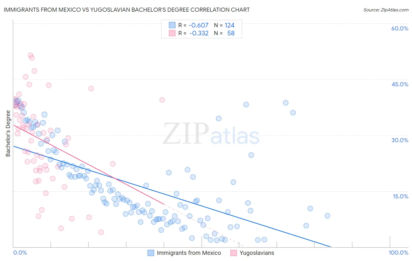 Immigrants from Mexico vs Yugoslavian Bachelor's Degree