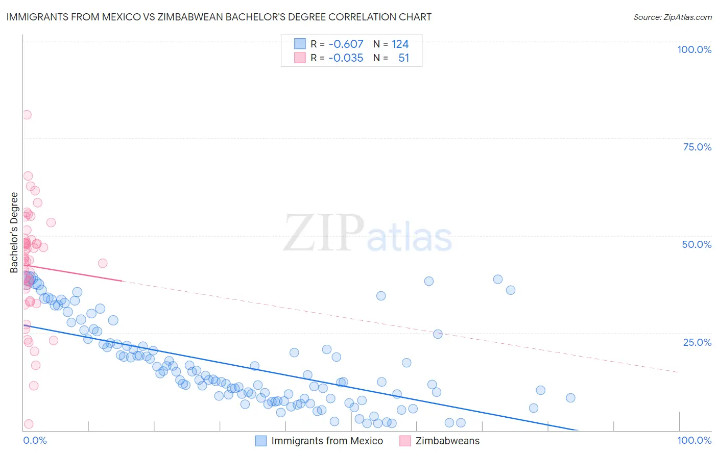 Immigrants from Mexico vs Zimbabwean Bachelor's Degree