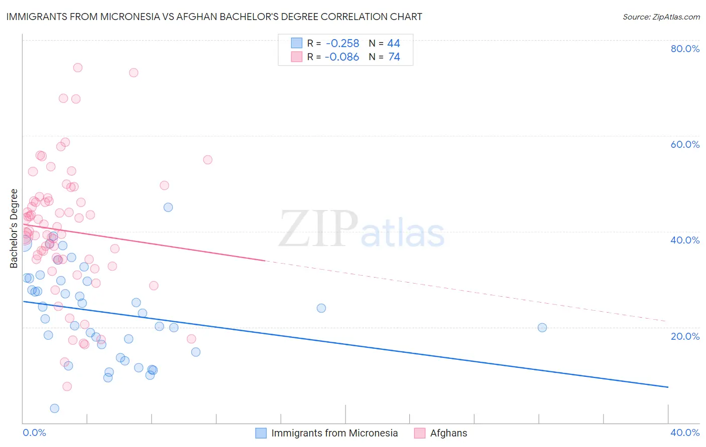 Immigrants from Micronesia vs Afghan Bachelor's Degree