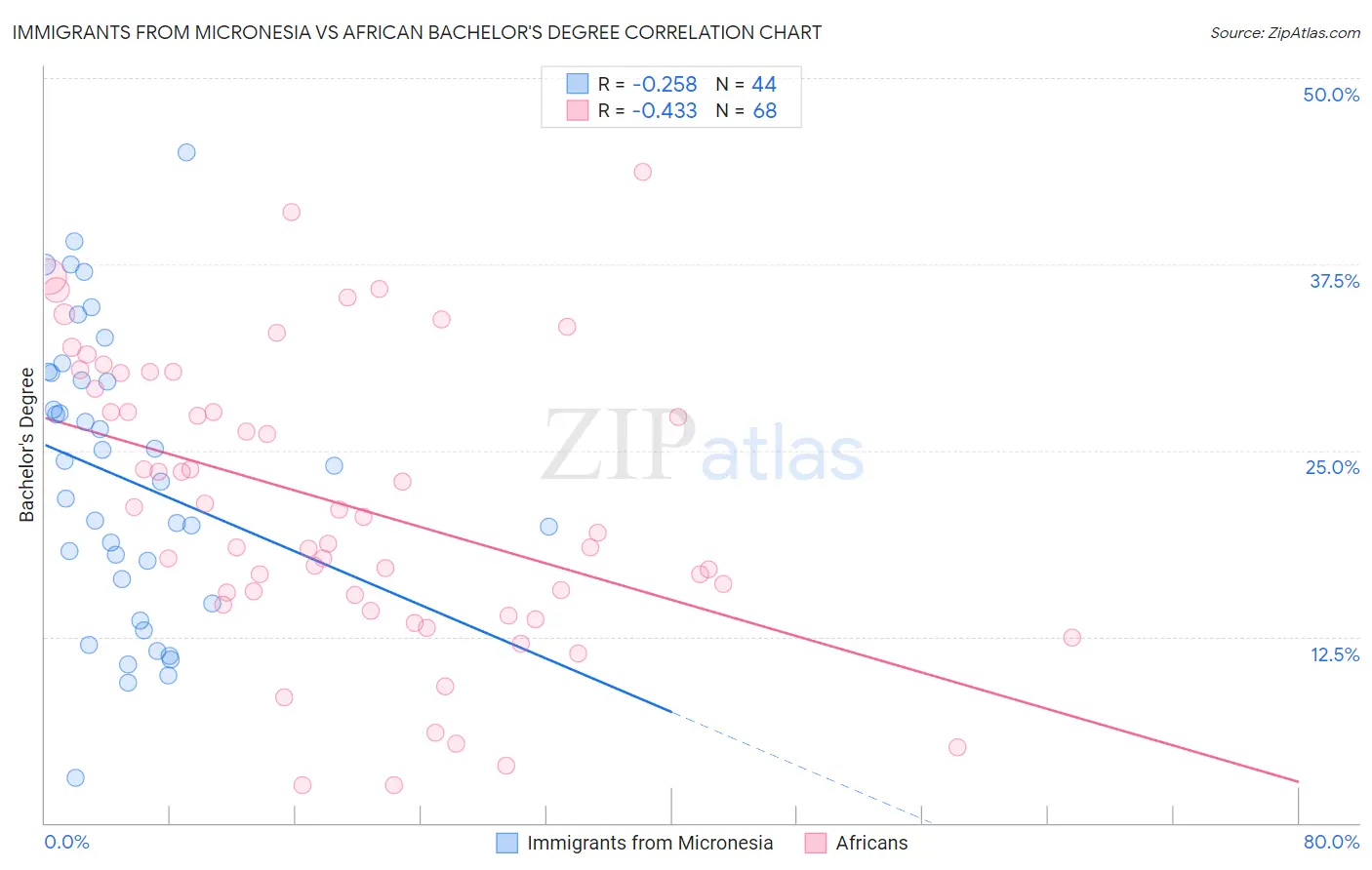 Immigrants from Micronesia vs African Bachelor's Degree
